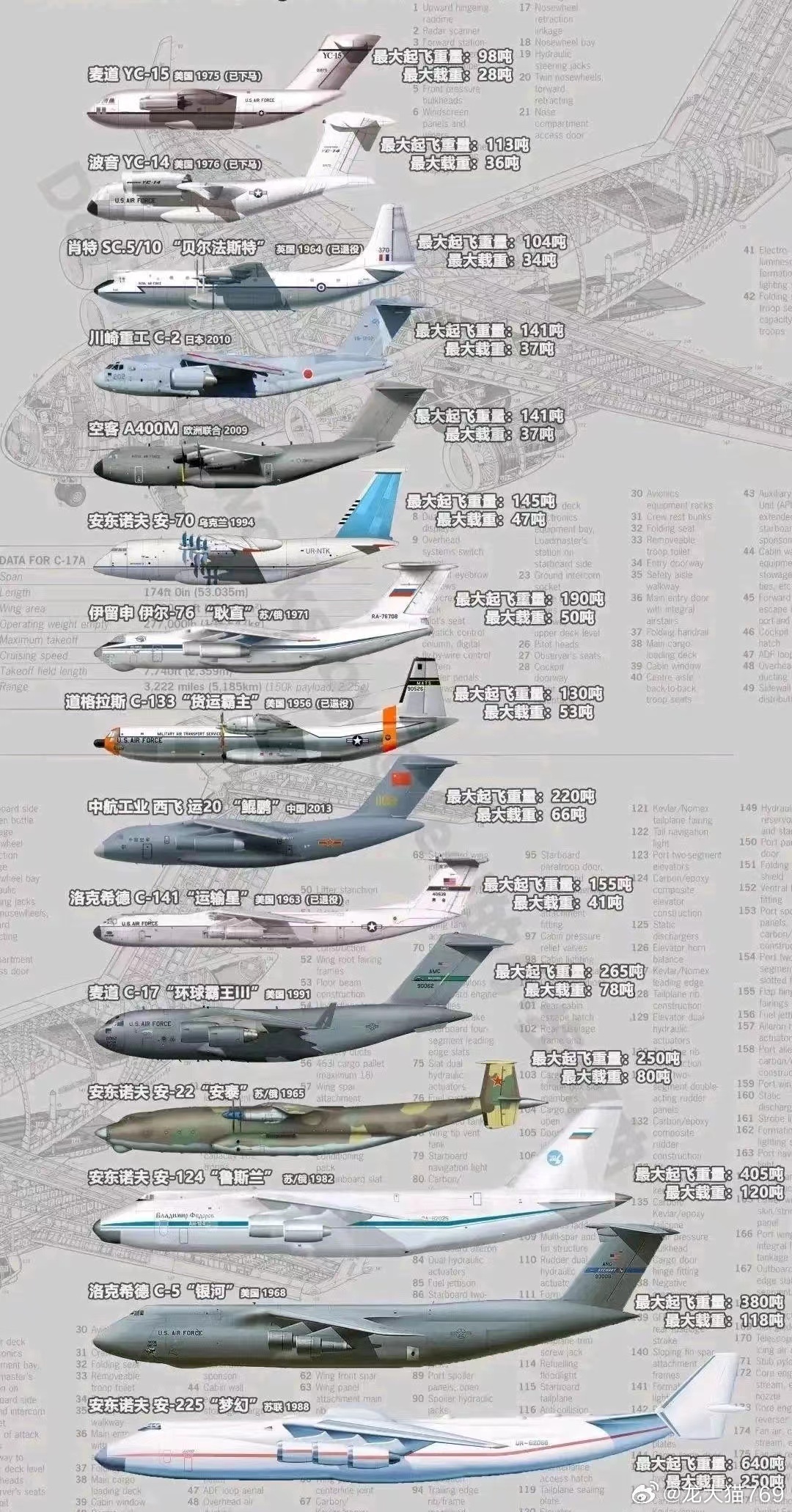 全球大型運(yùn)輸機(jī)排名，全球大型運(yùn)輸機(jī)排名榜單揭曉