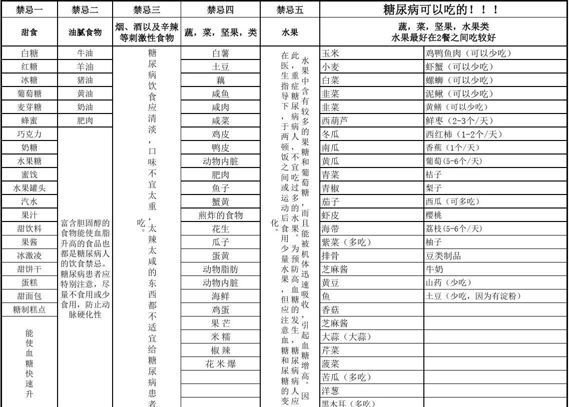 糖尿病忌口表，了解并控制你的飲食，糖尿病飲食指南，忌口表助你控制健康飲食