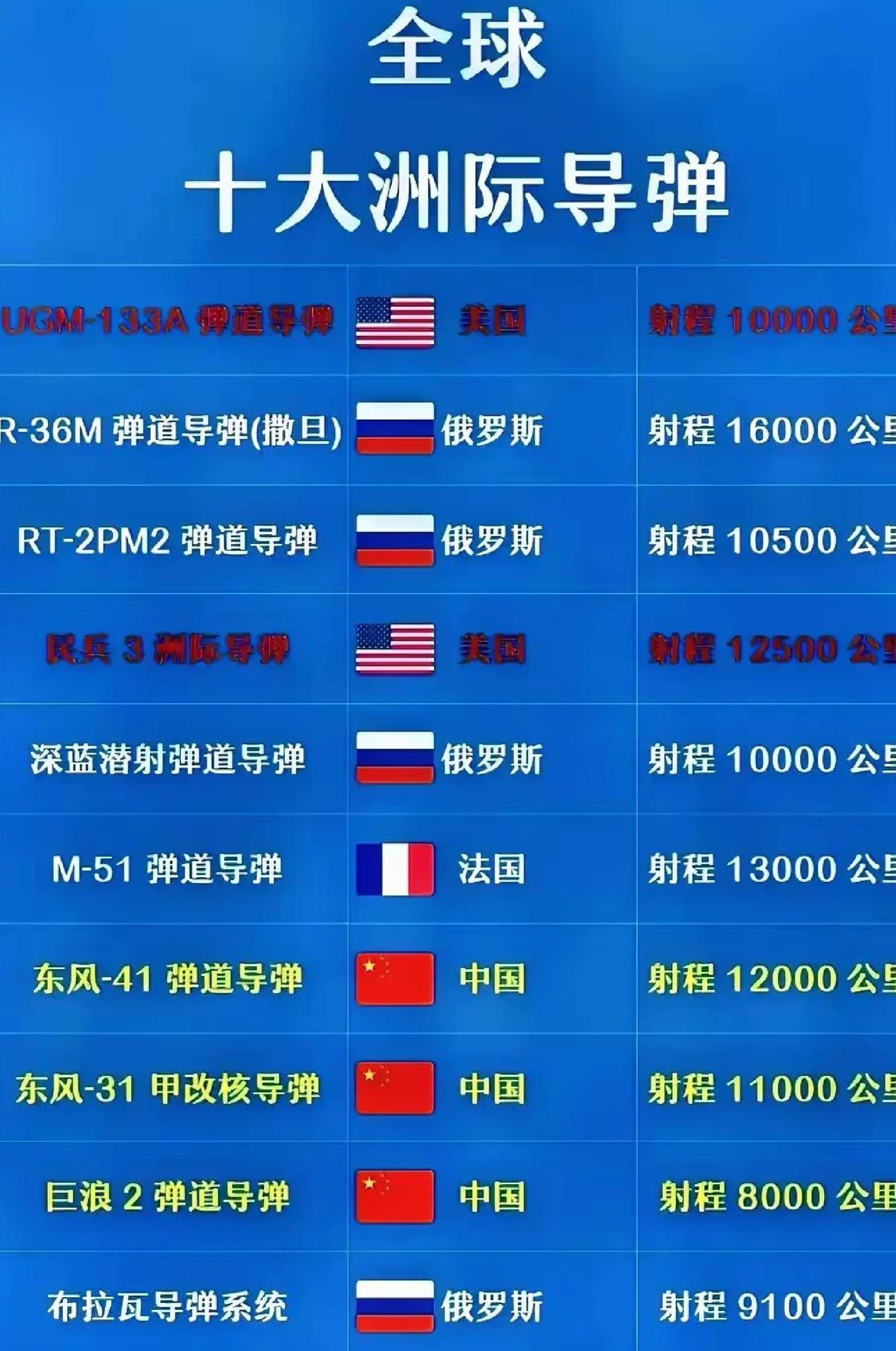 世界十大最強洲際導(dǎo)彈，世界十大最強洲際導(dǎo)彈排名榜單揭曉