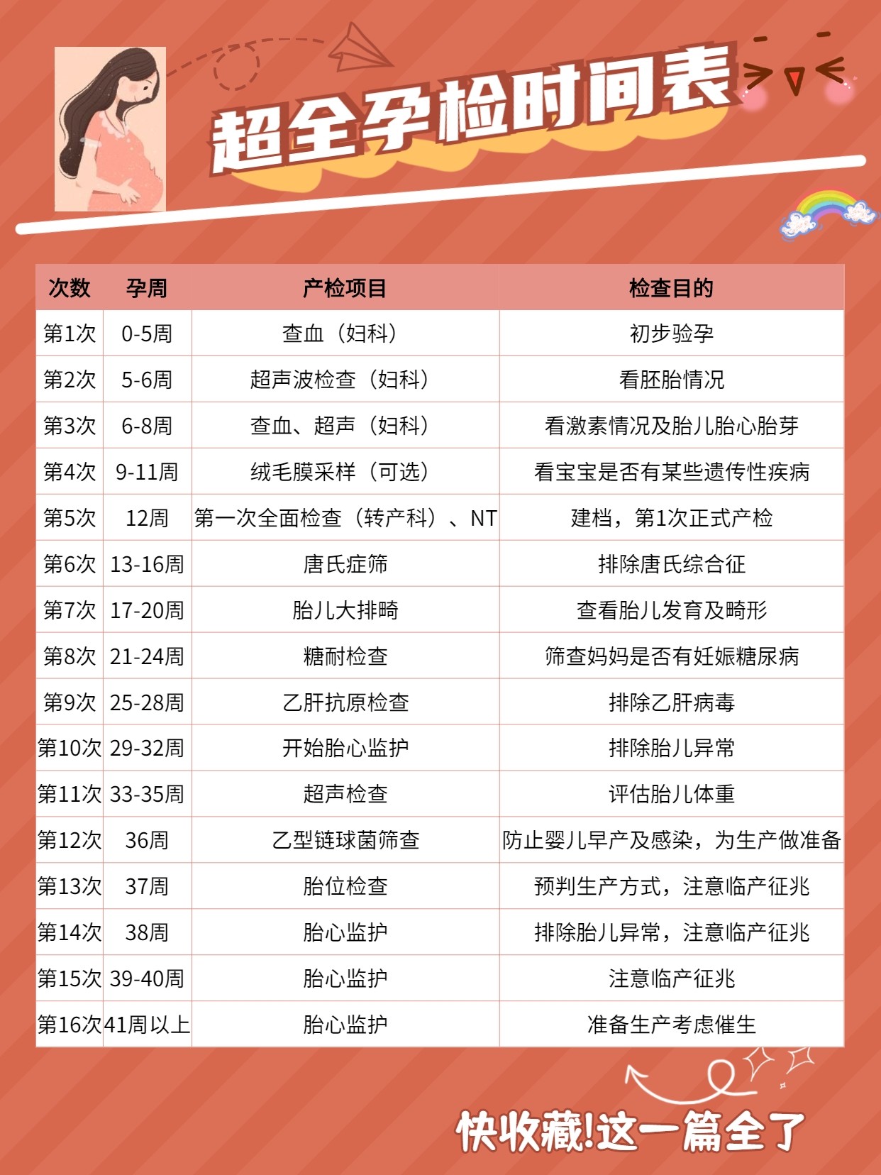 孕期檢查項目一覽表，確保母嬰健康的必經之路，孕期檢查項目一覽表，母嬰健康的護航之路