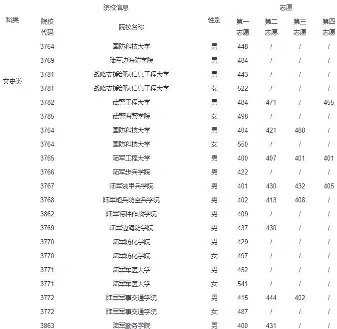 2022年錄取分?jǐn)?shù)線